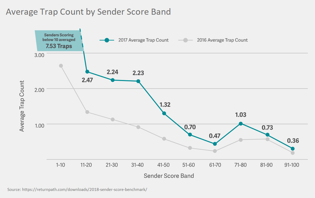 spam trap count by sender score
