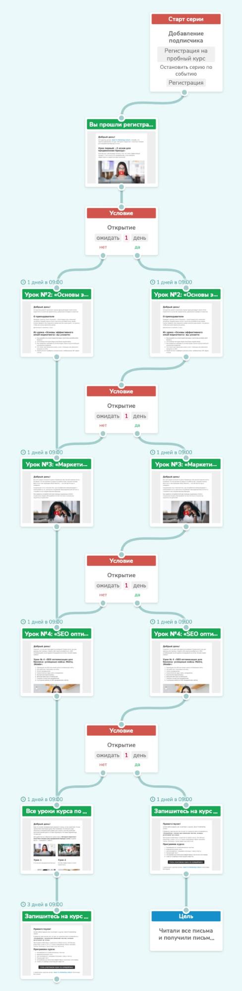 Шаблон авторассылки «4 видео-урока»