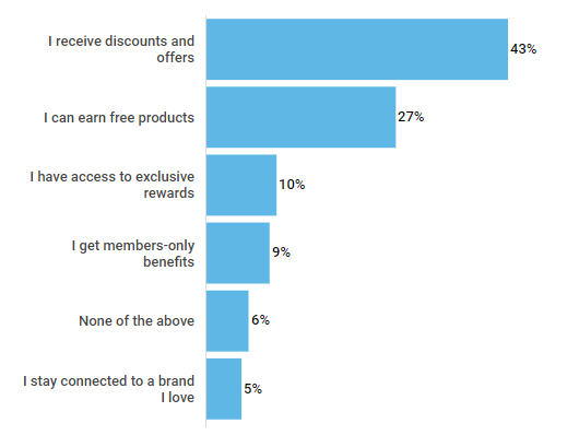 customer loyalty stats