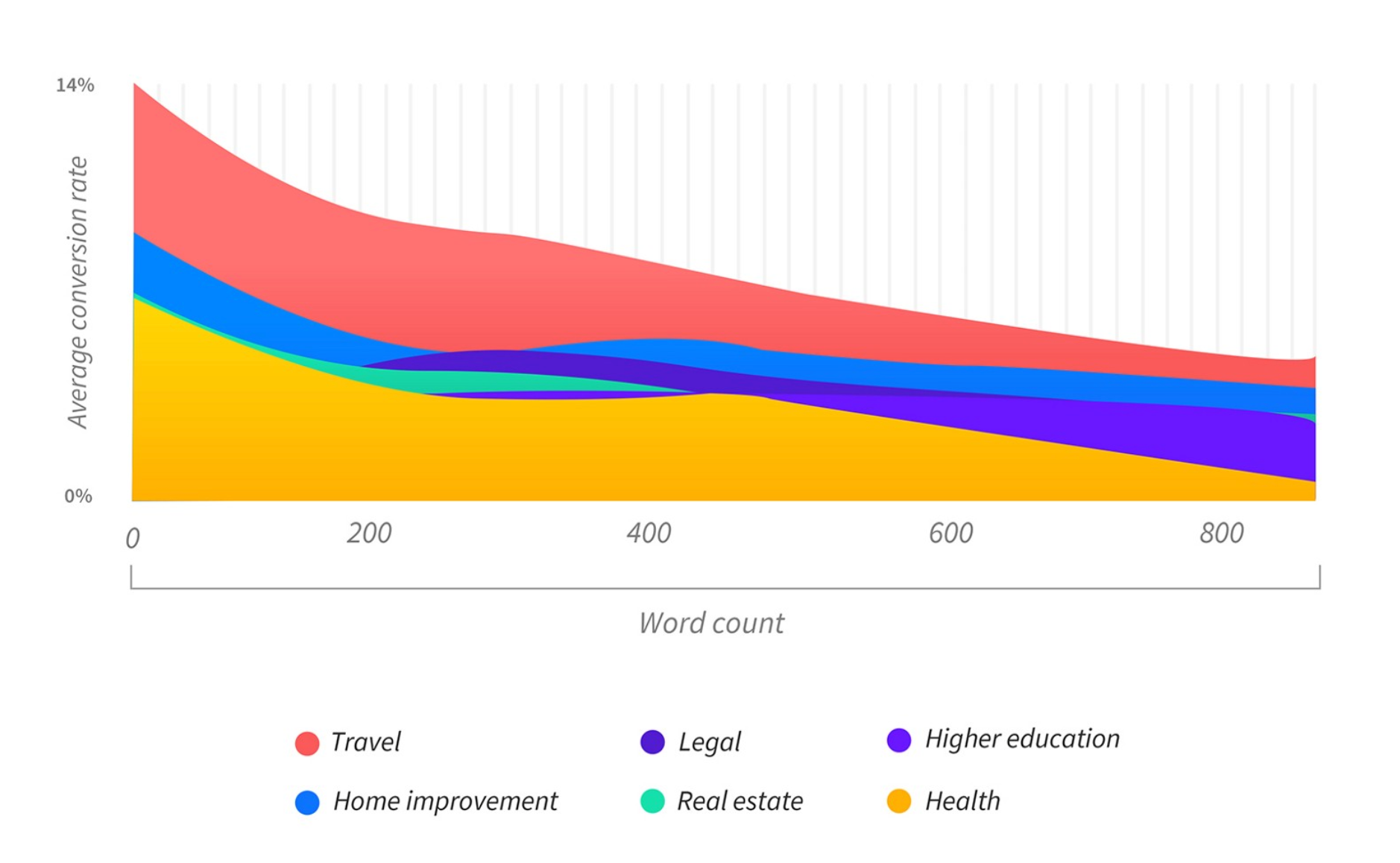 impact of word count on conversion rates