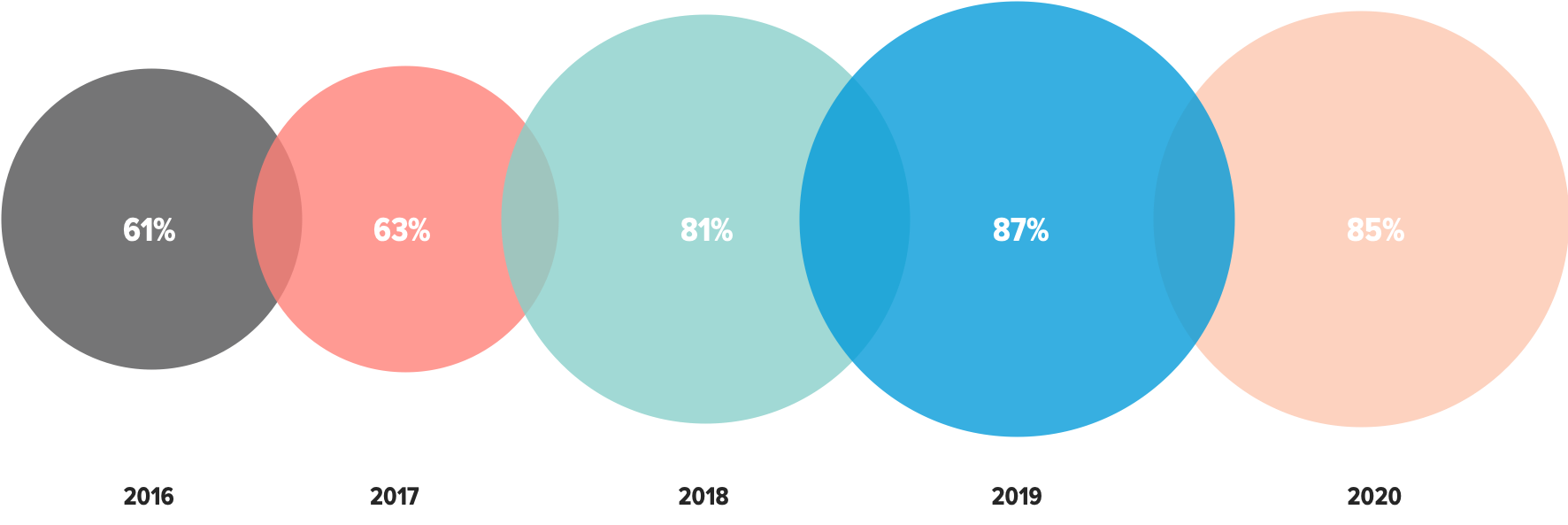 video marketing stats