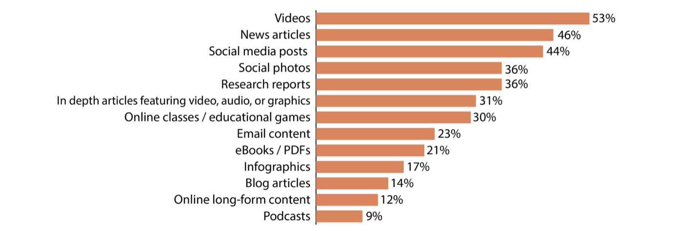 content trends