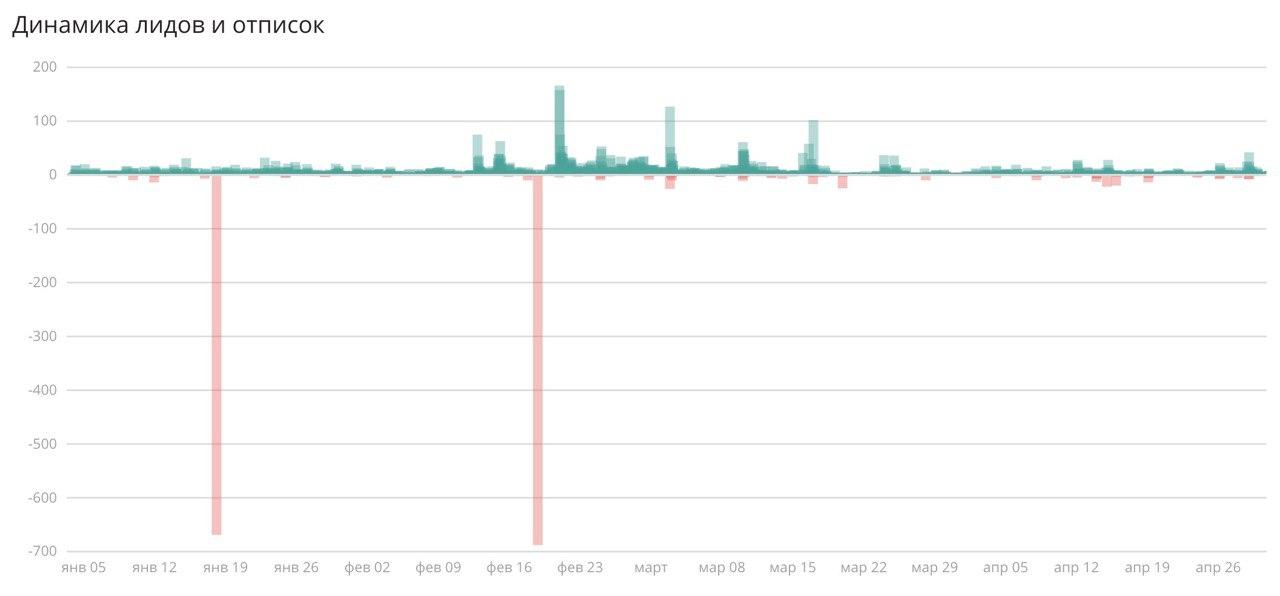 Динамика лидов и отписок в проекте по доставке еды