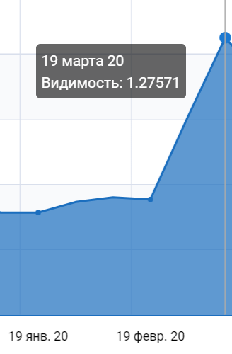 Видимость сайта по основным ключевикам выросла почти вдвое