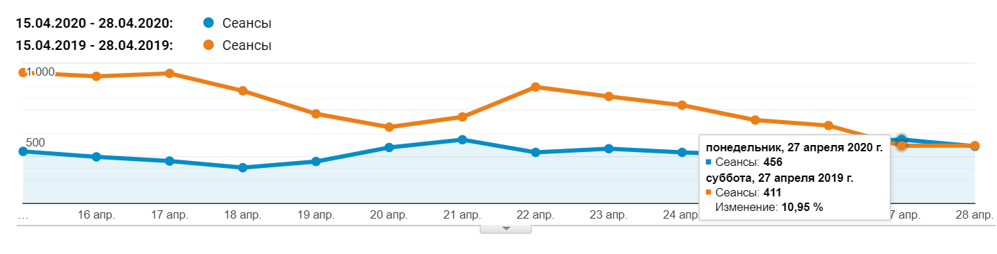 Благодаря внешним ссылкам трафик вышел на уровень прошлого года