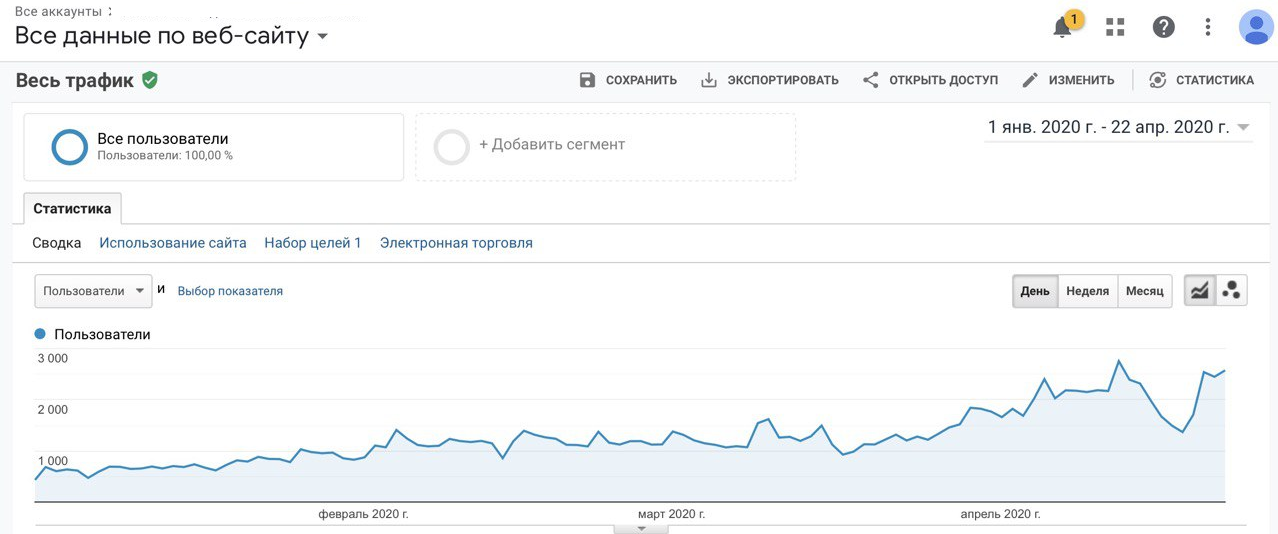 Пример роста в товарном бизнесе. Интернет-магазин товаров для сада