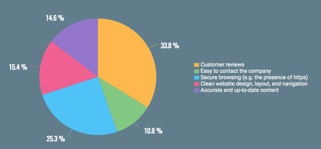 customer reviews importance