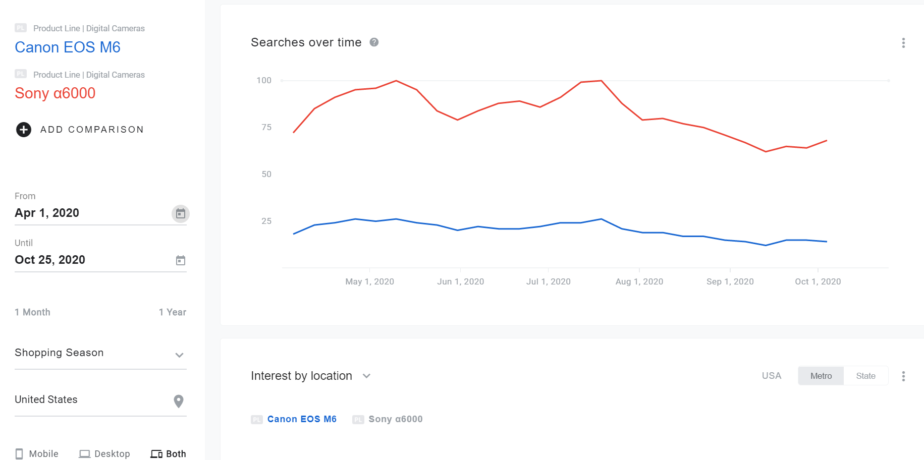 Shopping Insights report