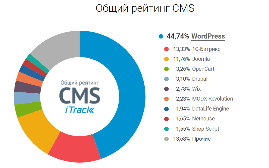 Самые популярные CMS