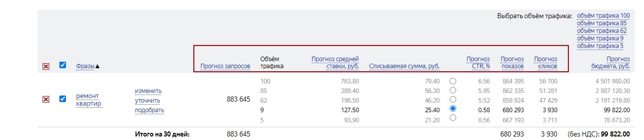 Пример структуры прогнозатора от «Яндекс.Директ»