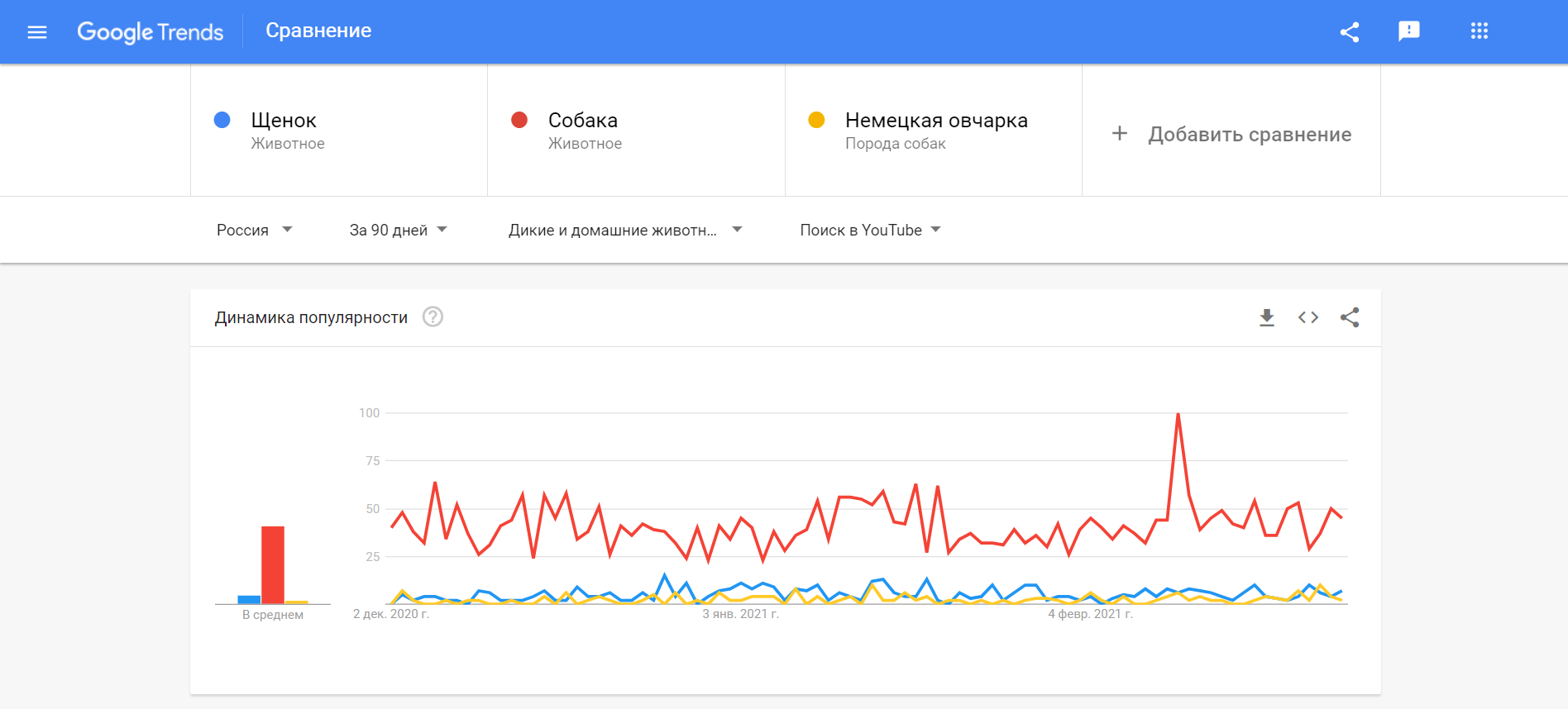 Пример сравнения запросов в Google Trends Пример сравнения запросов в Google Trends