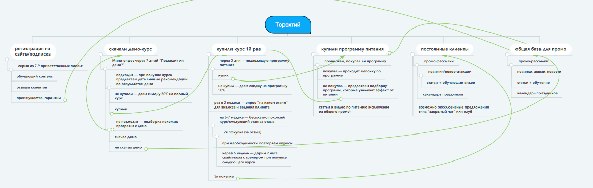 Пример карты пути пользователей