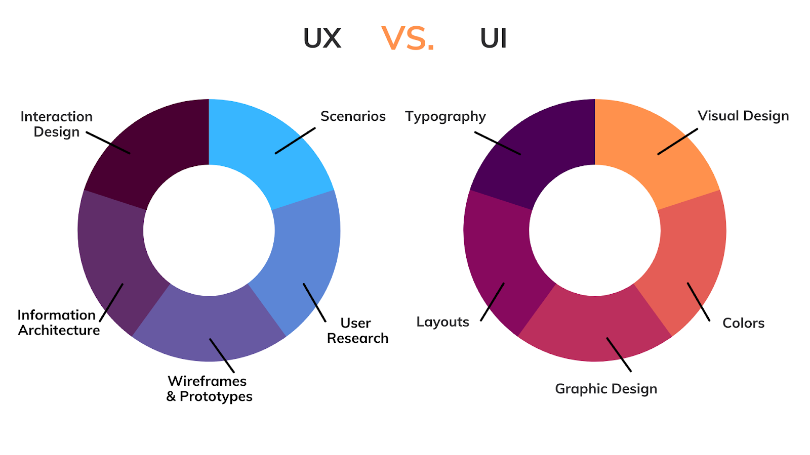 difference between UX and UI difference between UX and UI