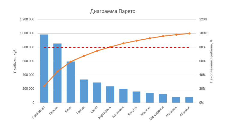 Пример распределения товаров по правилу Парето Пример распределения товаров по правилу Парето