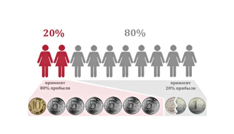 Закон Парето отражает распределение клиентов по объемам прибыли Закон Парето отражает распределение клиентов по объемам прибыли