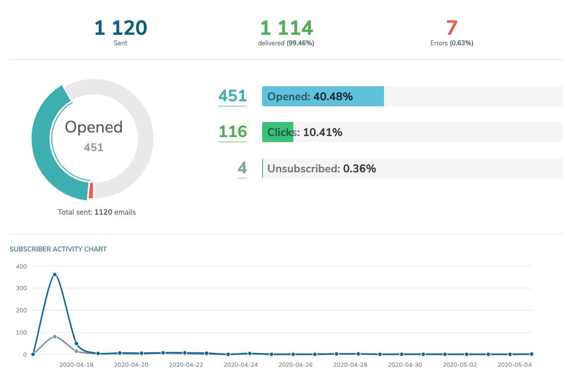 Email CTR with SendPulse Email CTR with SendPulse