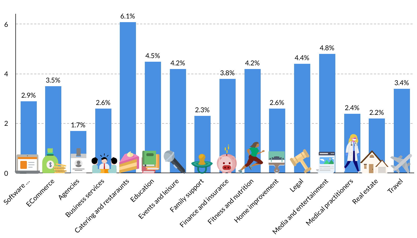 The average lead conversion rates The average lead conversion rates
