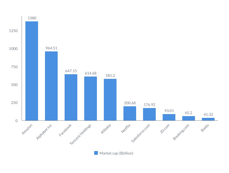 The market capitalization of top online businesses The market capitalization of top online businesses