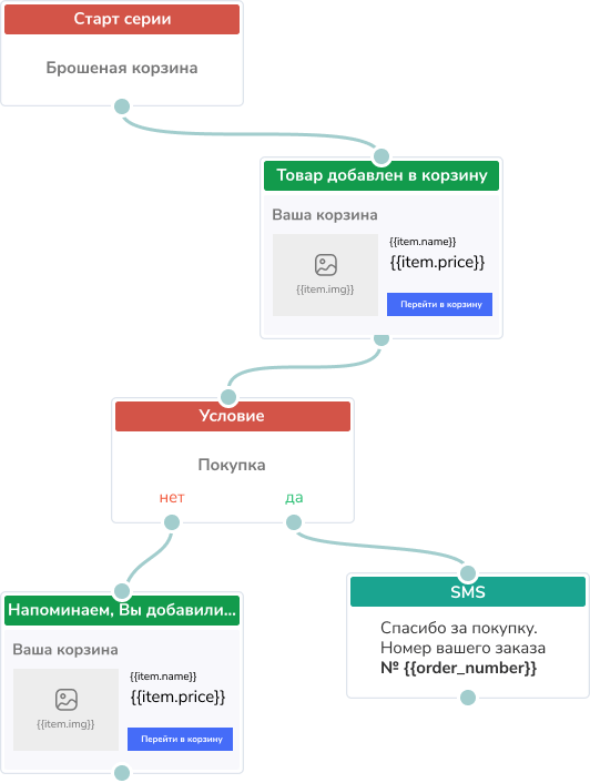 Что такое автоматизация воронки продаж?