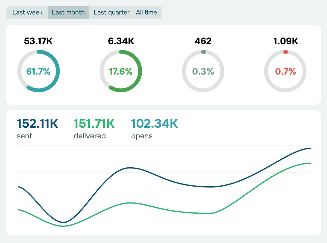 #1 SMB-focused email marketing service with the best value for money