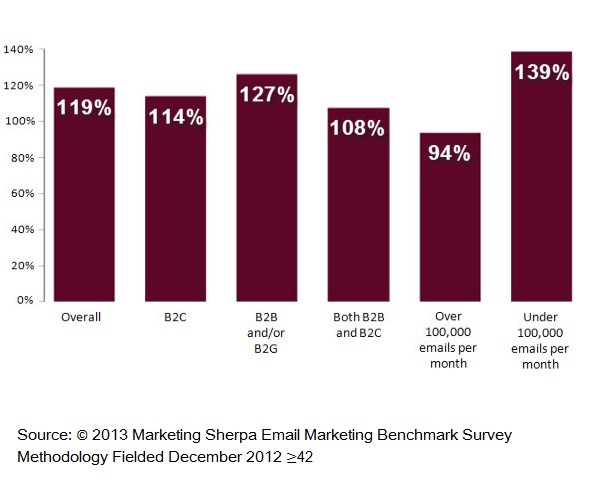 Email Marketing Benchmark Report