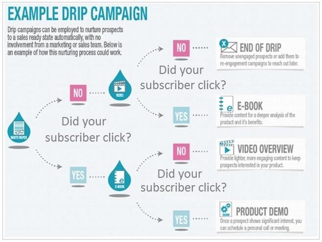 Drip email campaign