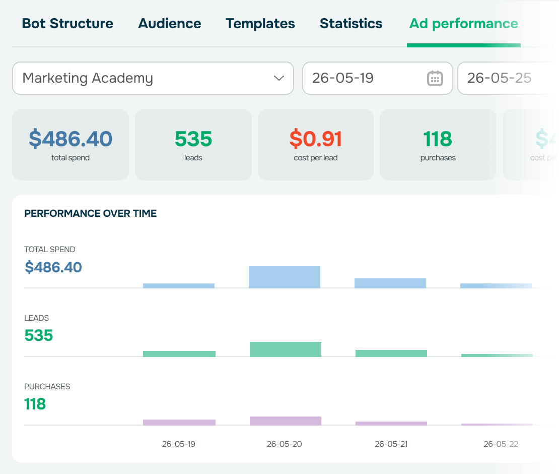 Erkennen Sie Top-Performer unter Ihren Anzeigen mithilfe von Analysen